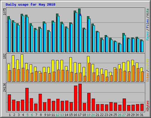 Daily usage for May 2018