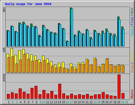 Daily usage for June 2018