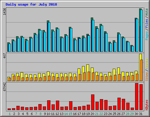 Daily usage for July 2018