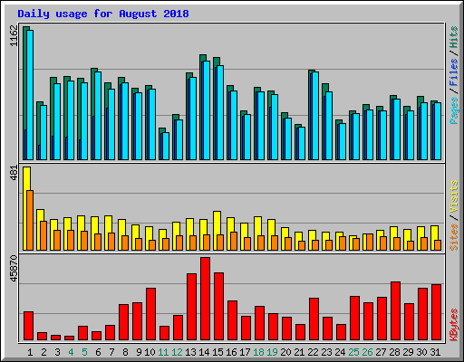 Daily usage for August 2018