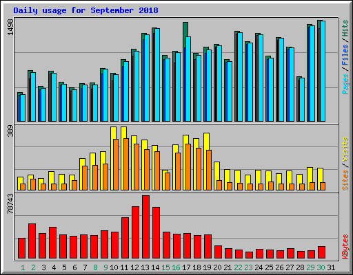 Daily usage for September 2018