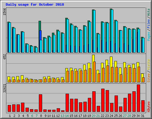 Daily usage for October 2018