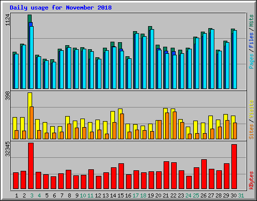 Daily usage for November 2018