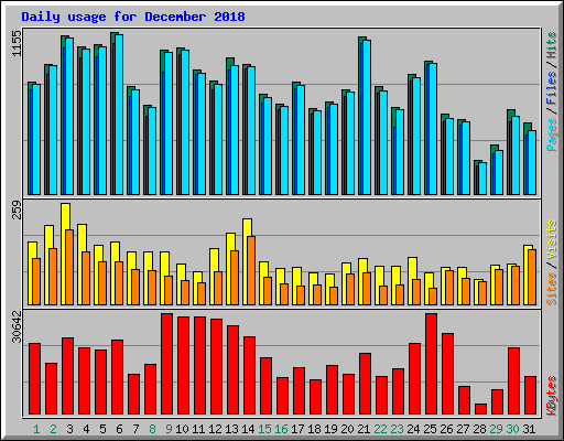 Daily usage for December 2018