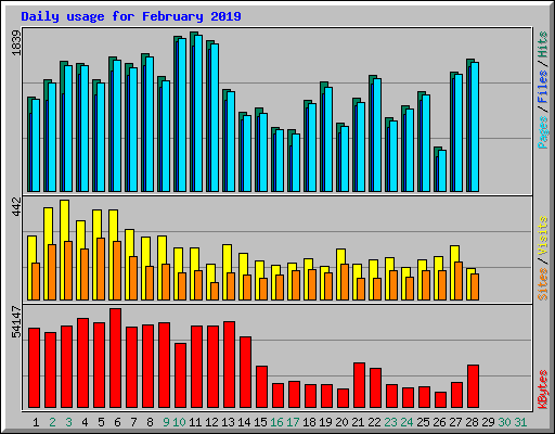 Daily usage for February 2019