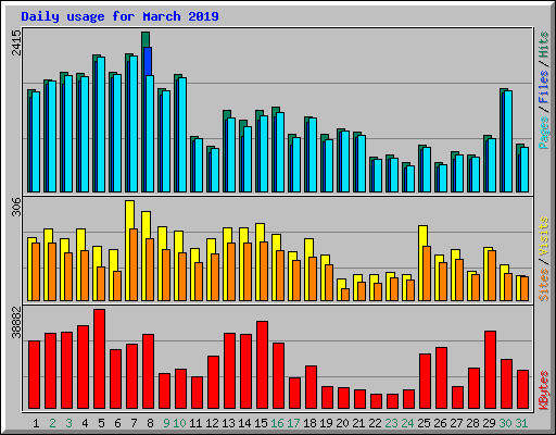 Daily usage for March 2019