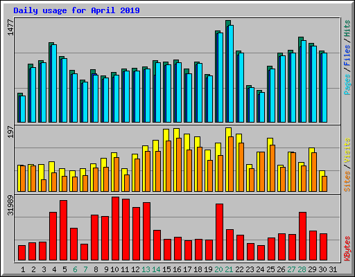 Daily usage for April 2019