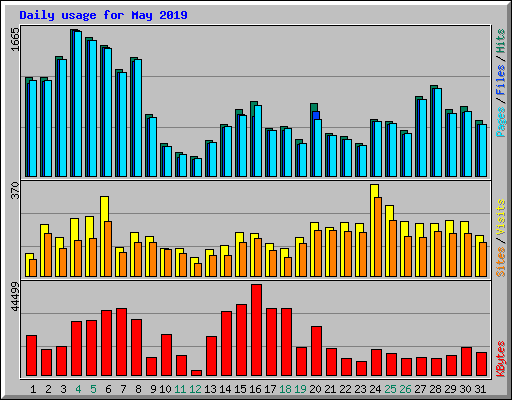 Daily usage for May 2019