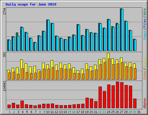 Daily usage for June 2019