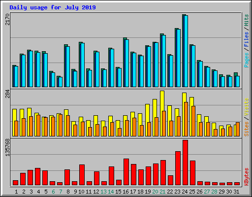 Daily usage for July 2019