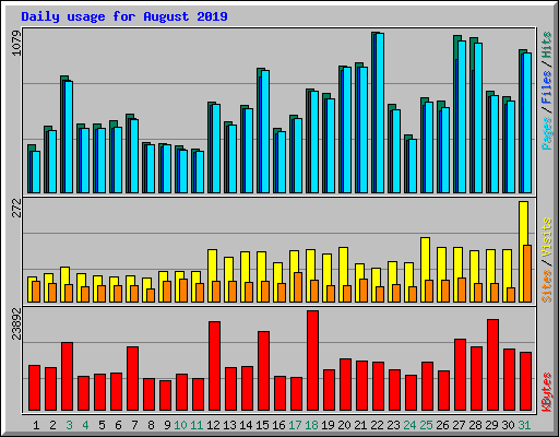 Daily usage for August 2019