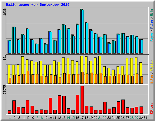 Daily usage for September 2019