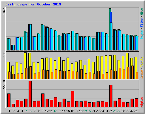 Daily usage for October 2019
