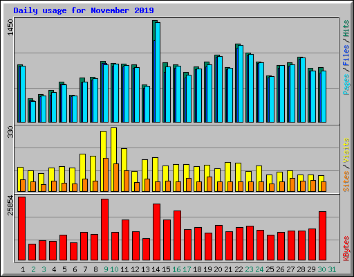 Daily usage for November 2019