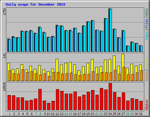Daily usage for December 2019