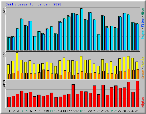 Daily usage for January 2020