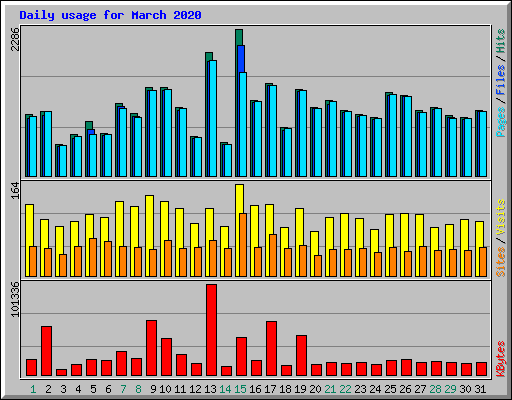 Daily usage for March 2020