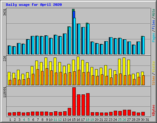 Daily usage for April 2020