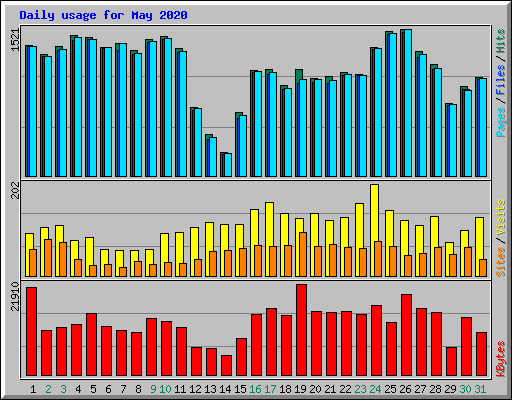 Daily usage for May 2020
