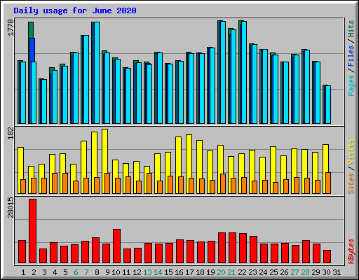 Daily usage for June 2020