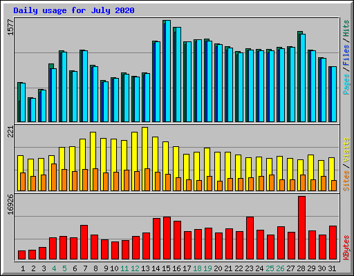 Daily usage for July 2020