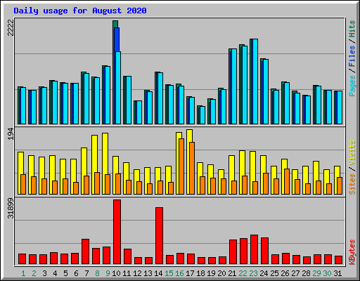 Daily usage for August 2020