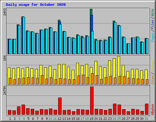 Daily usage for October 2020