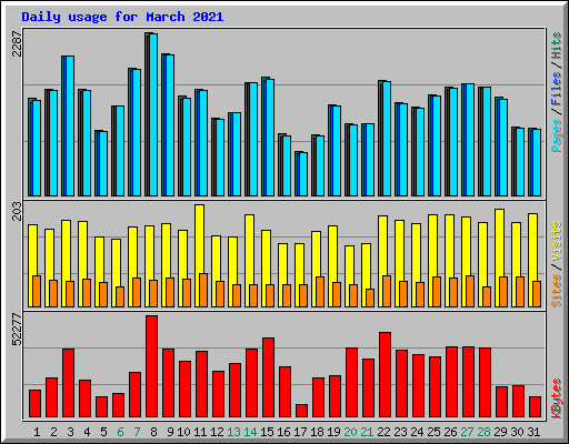 Daily usage for March 2021
