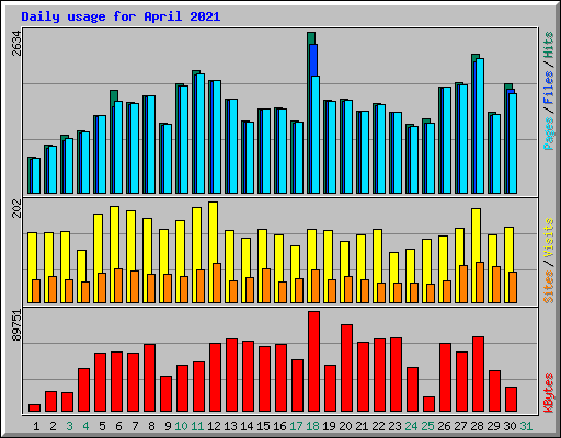 Daily usage for April 2021