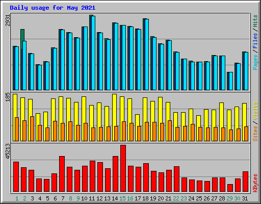 Daily usage for May 2021