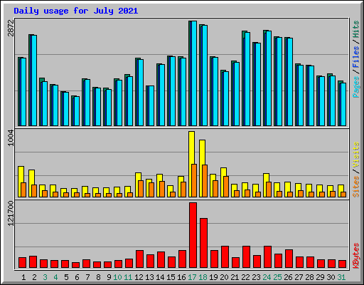 Daily usage for July 2021