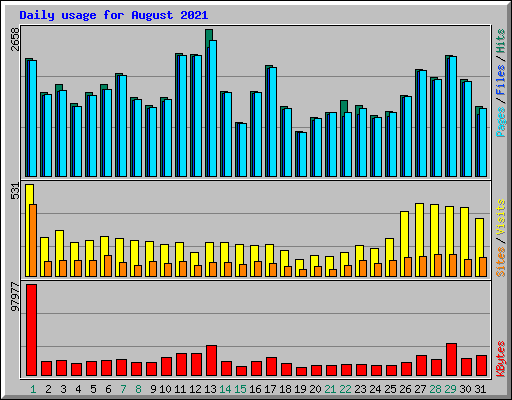 Daily usage for August 2021