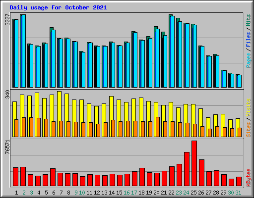 Daily usage for October 2021
