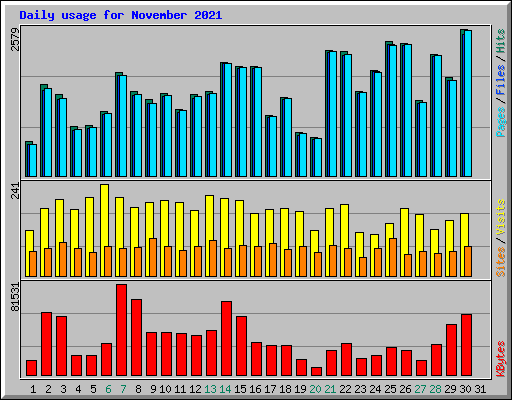 Daily usage for November 2021