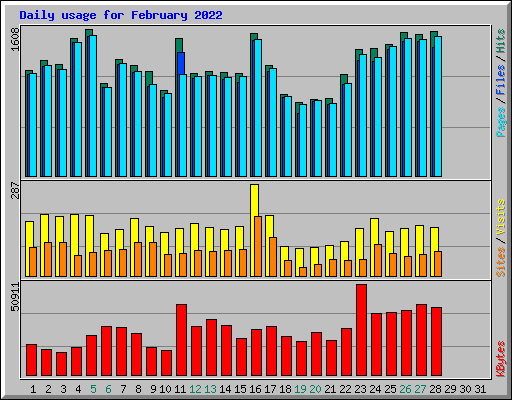 Daily usage for February 2022