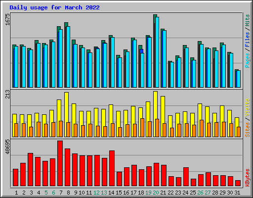 Daily usage for March 2022