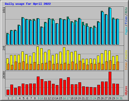 Daily usage for April 2022