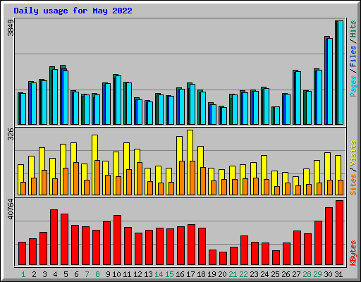 Daily usage for May 2022