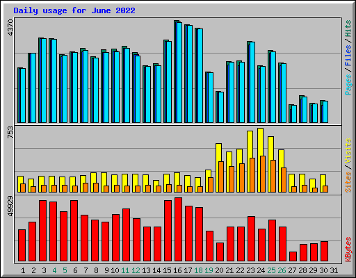 Daily usage for June 2022