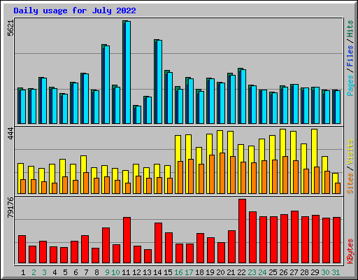 Daily usage for July 2022