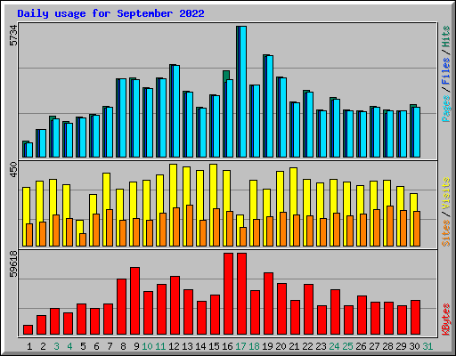 Daily usage for September 2022