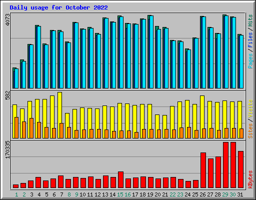 Daily usage for October 2022