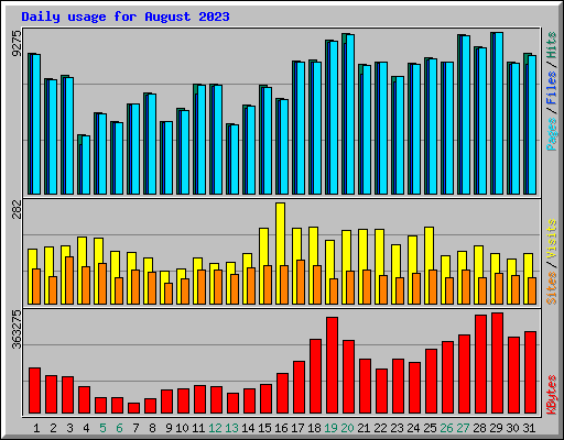 Daily usage for August 2023