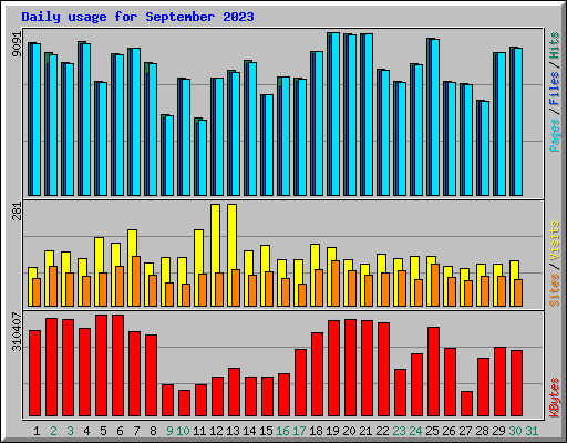 Daily usage for September 2023