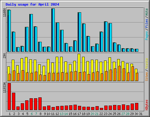 Daily usage for April 2024