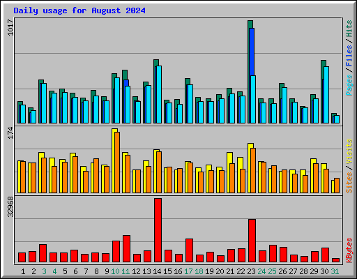 Daily usage for August 2024