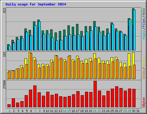 Daily usage for September 2024