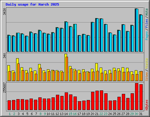 Daily usage for March 2025