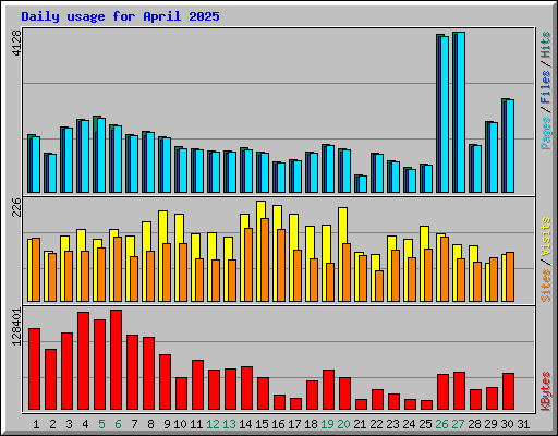 Daily usage for April 2025
