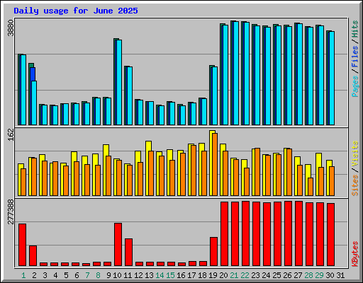 Daily usage for June 2025